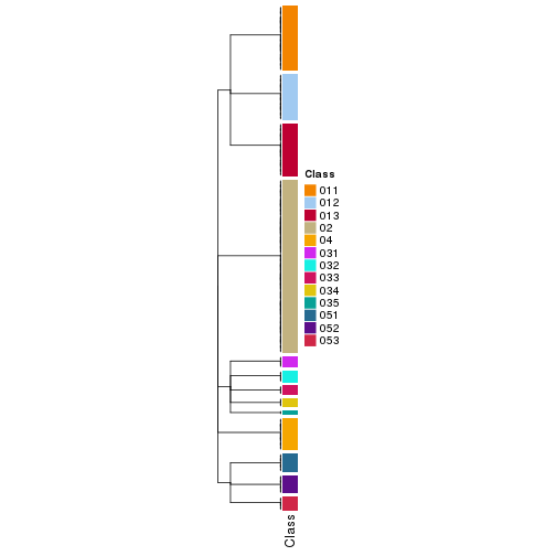 plot of chunk tab-collect-classes-from-hierarchical-partition-11