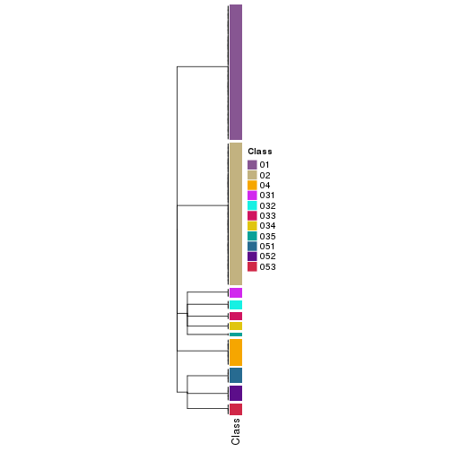 plot of chunk tab-collect-classes-from-hierarchical-partition-12