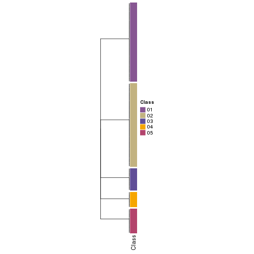 plot of chunk tab-collect-classes-from-hierarchical-partition-14