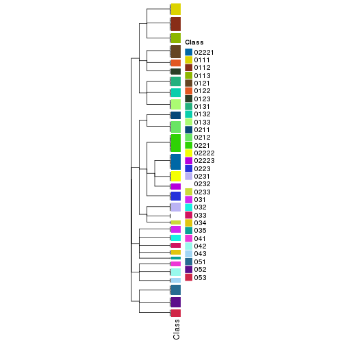 plot of chunk tab-collect-classes-from-hierarchical-partition-2