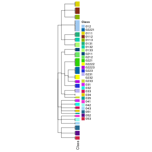 plot of chunk tab-collect-classes-from-hierarchical-partition-3