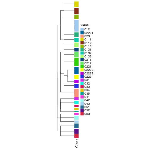 plot of chunk tab-collect-classes-from-hierarchical-partition-4