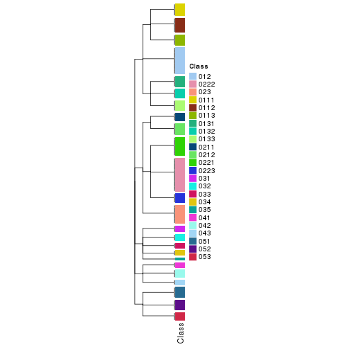 plot of chunk tab-collect-classes-from-hierarchical-partition-5