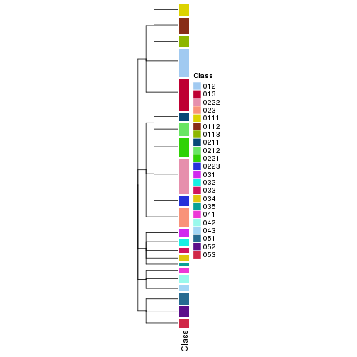 plot of chunk tab-collect-classes-from-hierarchical-partition-6