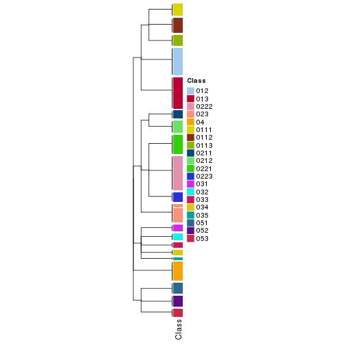 plot of chunk tab-collect-classes-from-hierarchical-partition-7