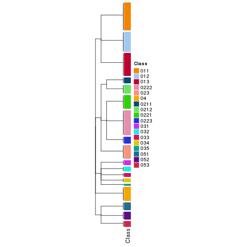 plot of chunk tab-collect-classes-from-hierarchical-partition-8