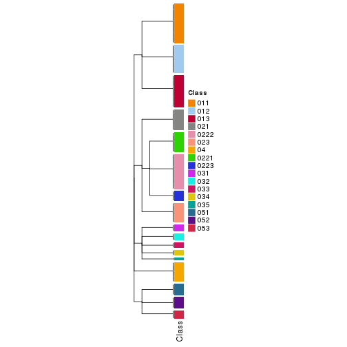 plot of chunk tab-collect-classes-from-hierarchical-partition-9