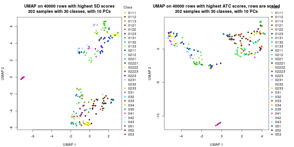 plot of chunk tab-dimension-reduction-by-depth-2