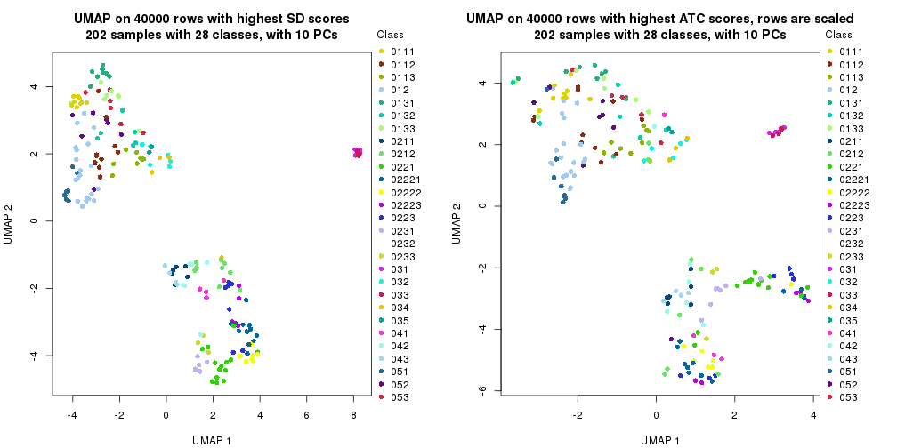 plot of chunk tab-dimension-reduction-by-depth-3