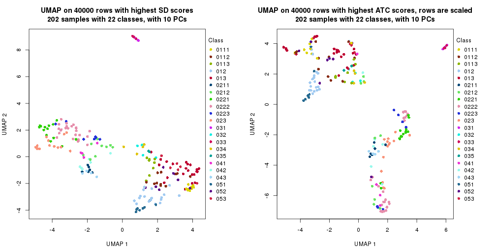 plot of chunk tab-dimension-reduction-by-depth-6