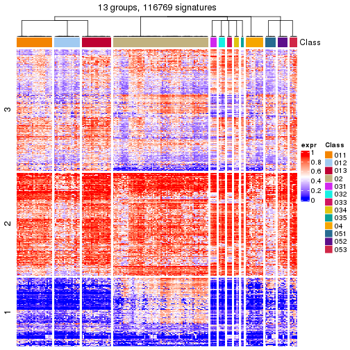 plot of chunk tab-get-signatures-from-hierarchical-partition-11