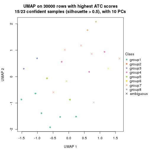 plot of chunk tab-node-013-dimension-reduction-7