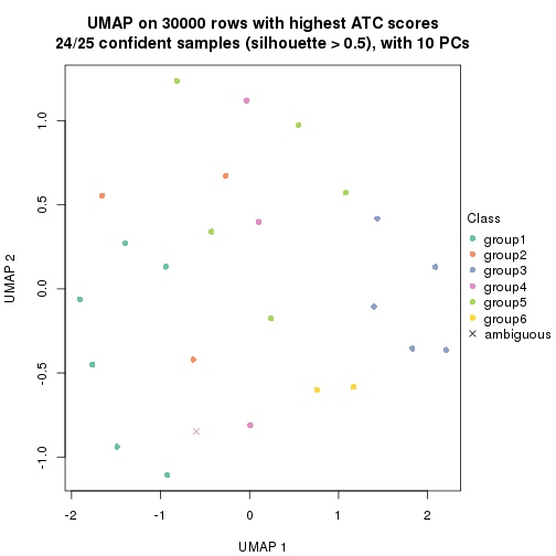 plot of chunk tab-node-0222-dimension-reduction-5