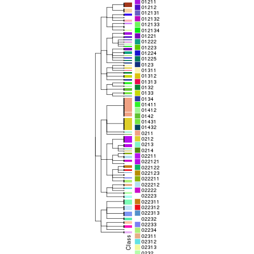 plot of chunk tab-collect-classes-from-hierarchical-partition-1