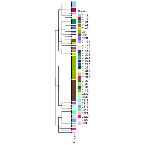 plot of chunk tab-collect-classes-from-hierarchical-partition-14