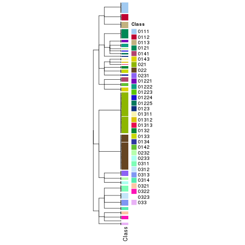 plot of chunk tab-collect-classes-from-hierarchical-partition-15