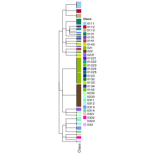 plot of chunk tab-collect-classes-from-hierarchical-partition-16