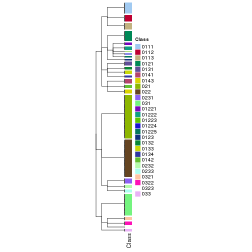 plot of chunk tab-collect-classes-from-hierarchical-partition-17