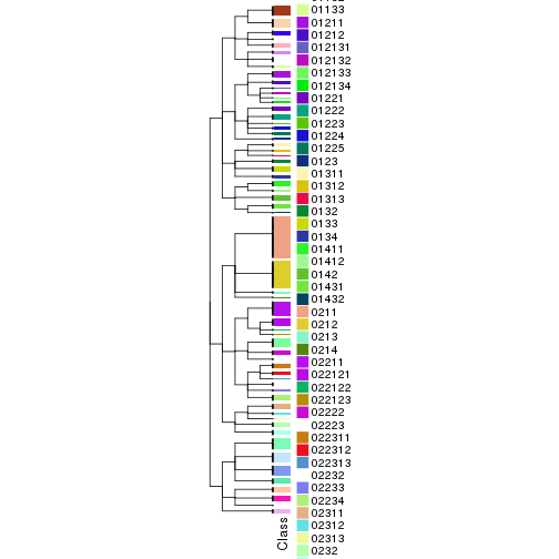 plot of chunk tab-collect-classes-from-hierarchical-partition-2