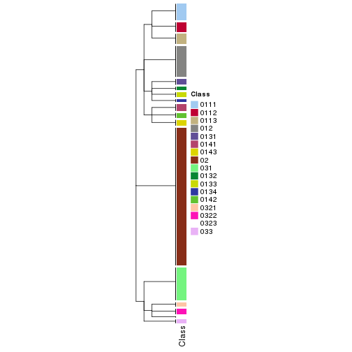 plot of chunk tab-collect-classes-from-hierarchical-partition-20