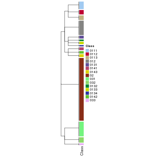 plot of chunk tab-collect-classes-from-hierarchical-partition-21