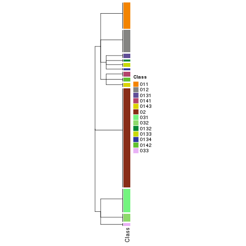 plot of chunk tab-collect-classes-from-hierarchical-partition-22