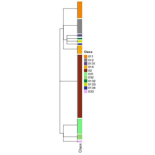 plot of chunk tab-collect-classes-from-hierarchical-partition-23