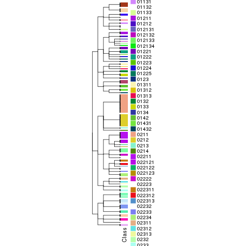 plot of chunk tab-collect-classes-from-hierarchical-partition-3