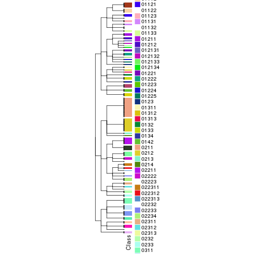 plot of chunk tab-collect-classes-from-hierarchical-partition-5