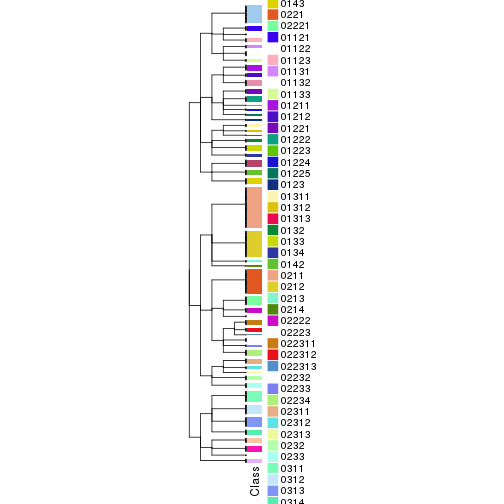 plot of chunk tab-collect-classes-from-hierarchical-partition-8