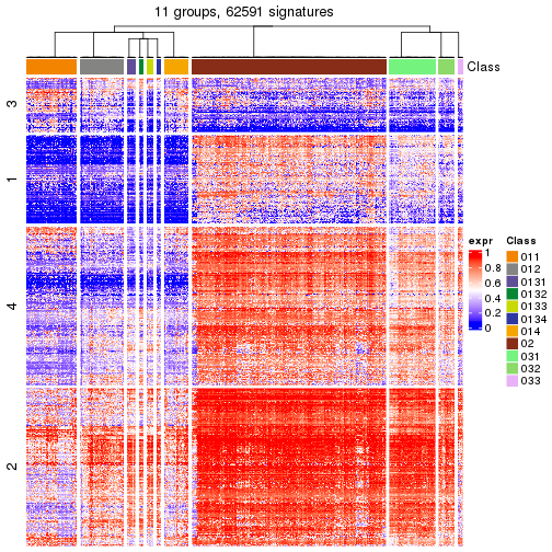 plot of chunk tab-get-signatures-from-hierarchical-partition-23