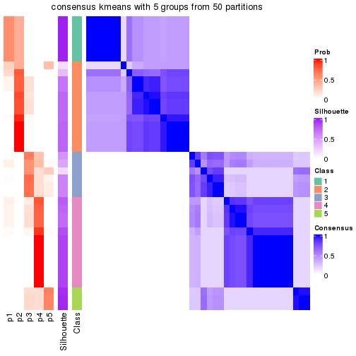 plot of chunk tab-node-0111-consensus-heatmap-4