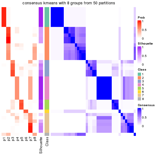 plot of chunk tab-node-0111-consensus-heatmap-7