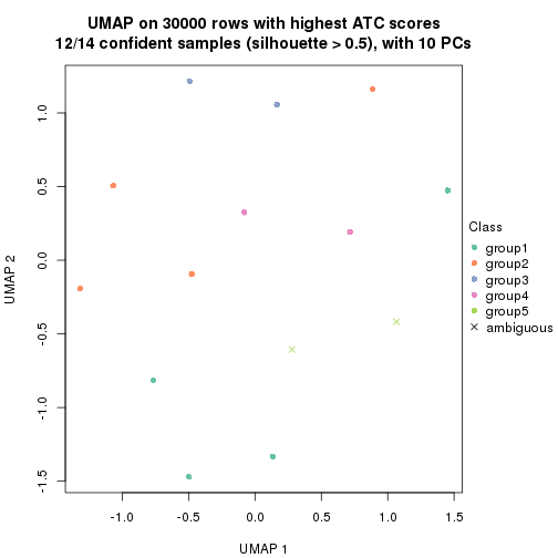 plot of chunk tab-node-01213-dimension-reduction-4