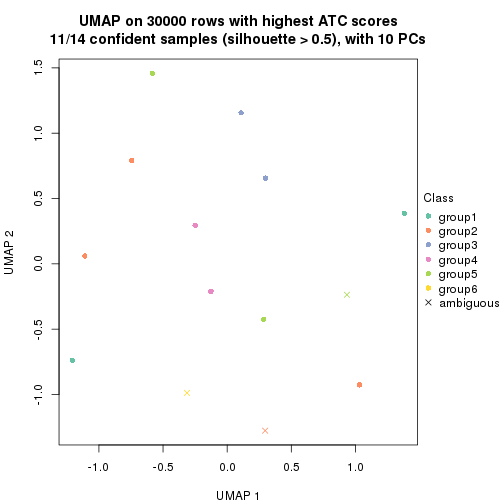 plot of chunk tab-node-01213-dimension-reduction-5