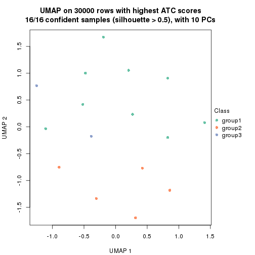 plot of chunk tab-node-0141-dimension-reduction-2