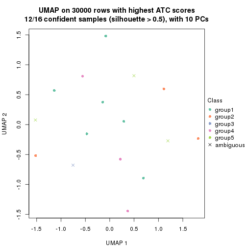 plot of chunk tab-node-0141-dimension-reduction-4