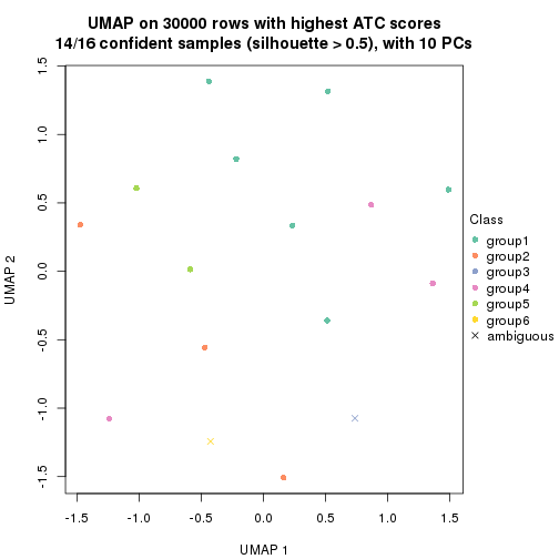 plot of chunk tab-node-0141-dimension-reduction-5