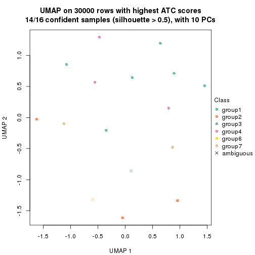 plot of chunk tab-node-0141-dimension-reduction-6