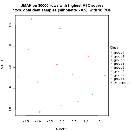 plot of chunk tab-node-0141-dimension-reduction-7