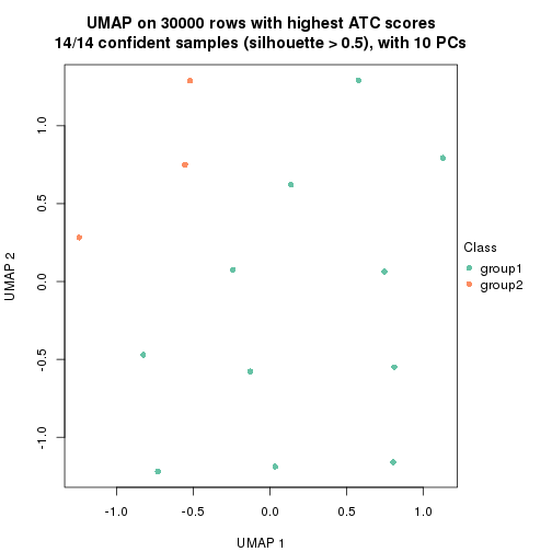 plot of chunk tab-node-0143-dimension-reduction-1