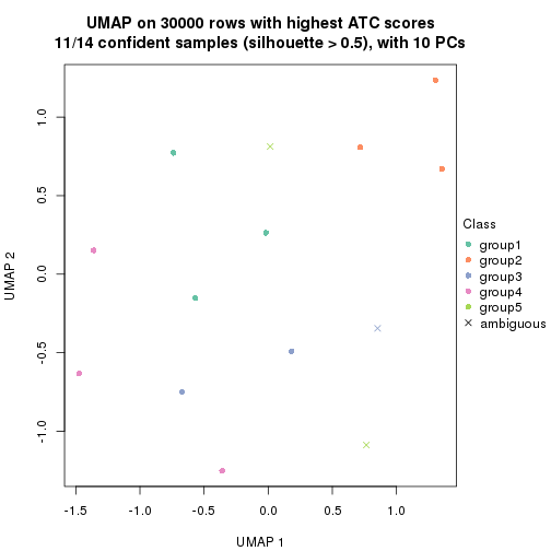 plot of chunk tab-node-0143-dimension-reduction-4