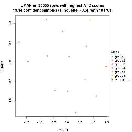 plot of chunk tab-node-0143-dimension-reduction-5