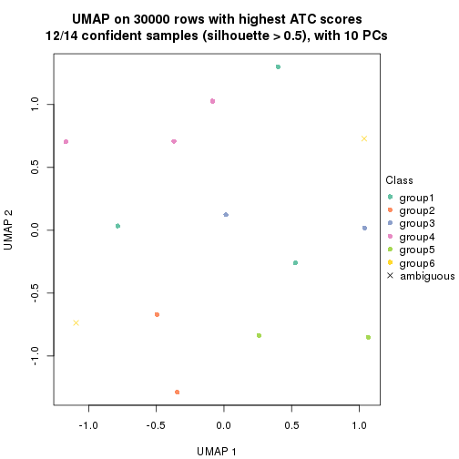 plot of chunk tab-node-0143-dimension-reduction-6