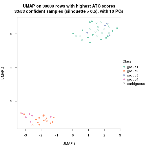 plot of chunk tab-node-0221-dimension-reduction-3