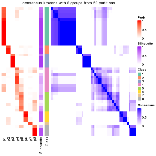 plot of chunk tab-node-0223-consensus-heatmap-7