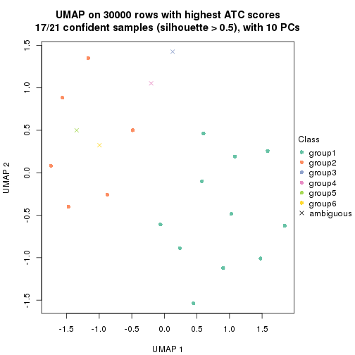 plot of chunk tab-node-02231-dimension-reduction-5