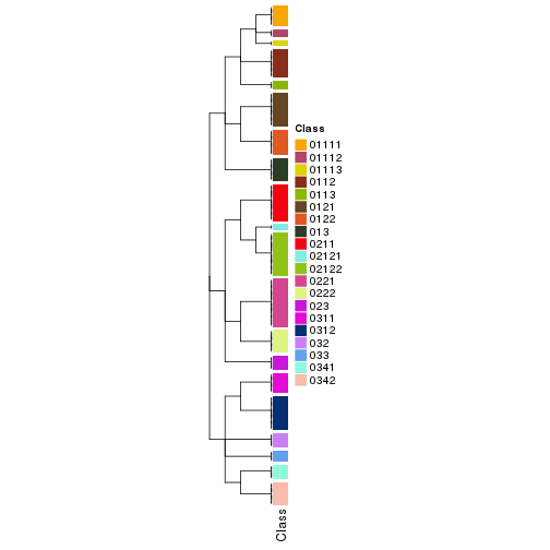 plot of chunk tab-collect-classes-from-hierarchical-partition-1