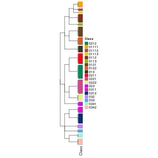 plot of chunk tab-collect-classes-from-hierarchical-partition-2