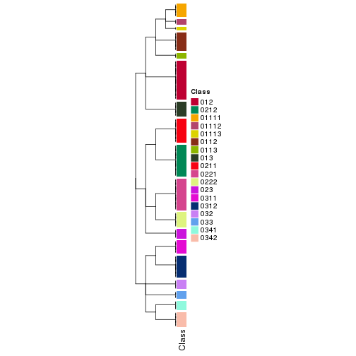 plot of chunk tab-collect-classes-from-hierarchical-partition-3